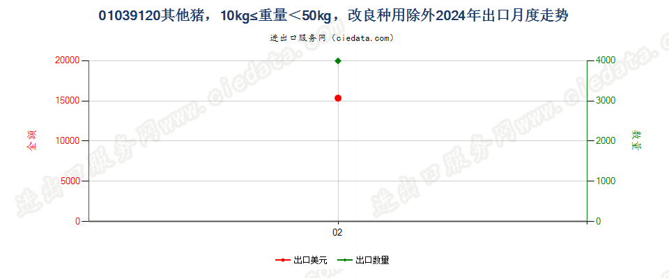 01039120其他猪，10kg≤重量＜50kg，改良种用除外出口2024年月度走势图