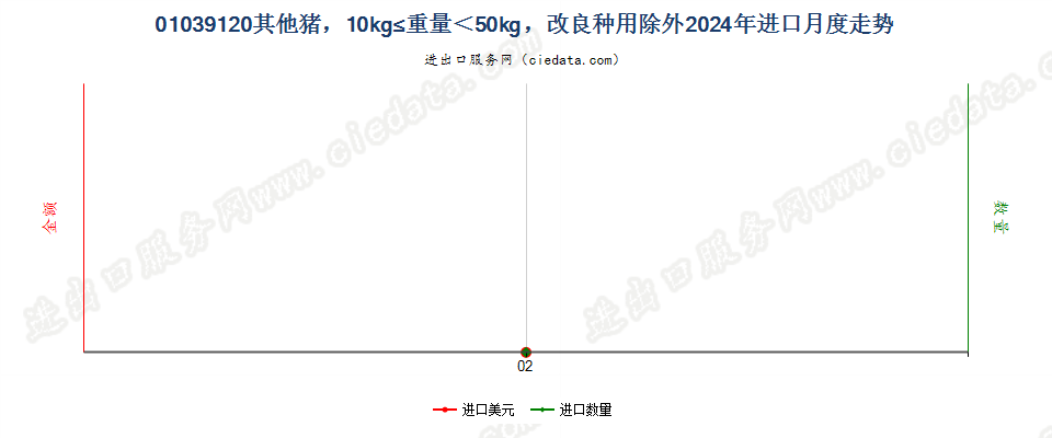 01039120其他猪，10kg≤重量＜50kg，改良种用除外进口2024年月度走势图