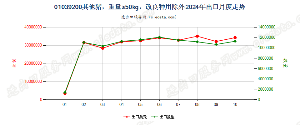 01039200其他猪，重量≥50kg，改良种用除外出口2024年月度走势图