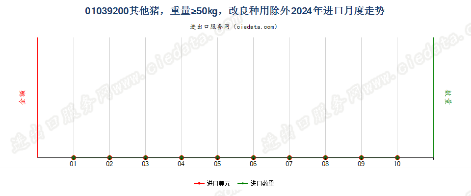 01039200其他猪，重量≥50kg，改良种用除外进口2024年月度走势图