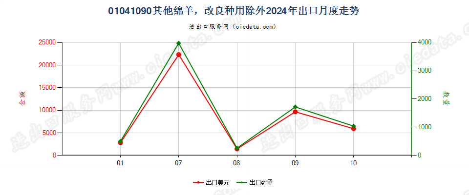 01041090其他绵羊，改良种用除外出口2024年月度走势图