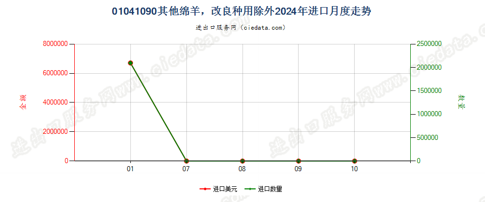 01041090其他绵羊，改良种用除外进口2024年月度走势图