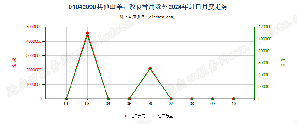 01042090其他山羊，改良种用除外进口2024年月度走势图