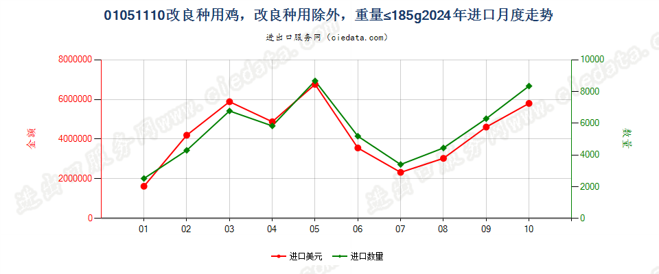 01051110改良种用鸡，改良种用除外，重量≤185g进口2024年月度走势图