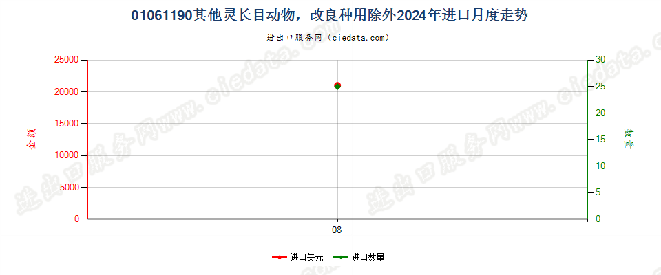 01061190其他灵长目动物，改良种用除外进口2024年月度走势图