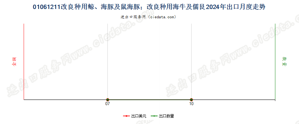 01061211改良种用鲸、海豚及鼠海豚；改良种用海牛及儒艮出口2024年月度走势图