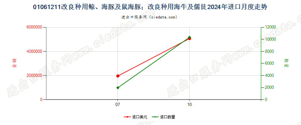 01061211改良种用鲸、海豚及鼠海豚；改良种用海牛及儒艮进口2024年月度走势图