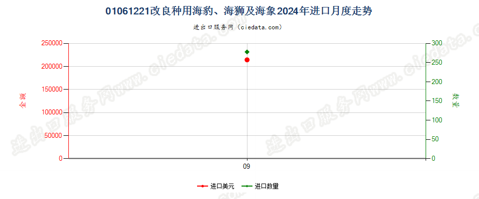 01061221改良种用海豹、海狮及海象进口2024年月度走势图