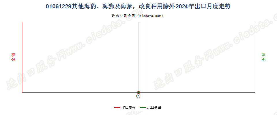 01061229其他海豹、海狮及海象，改良种用除外出口2024年月度走势图