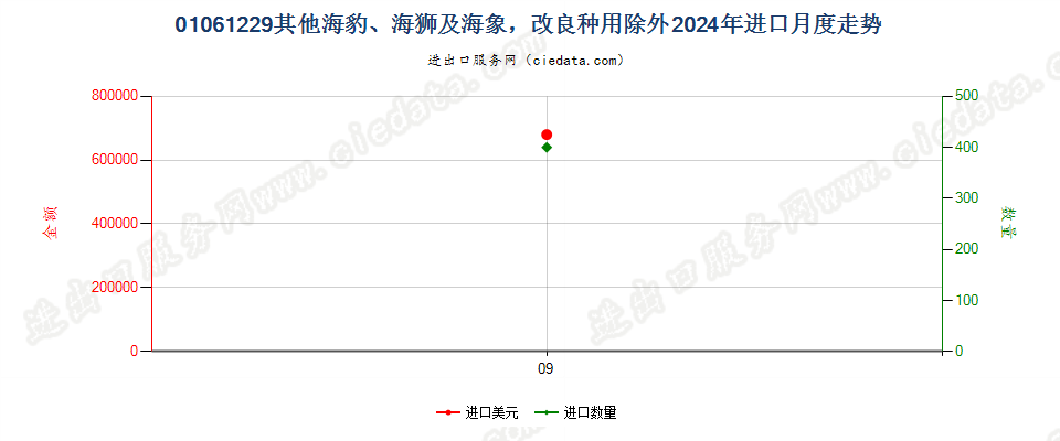 01061229其他海豹、海狮及海象，改良种用除外进口2024年月度走势图