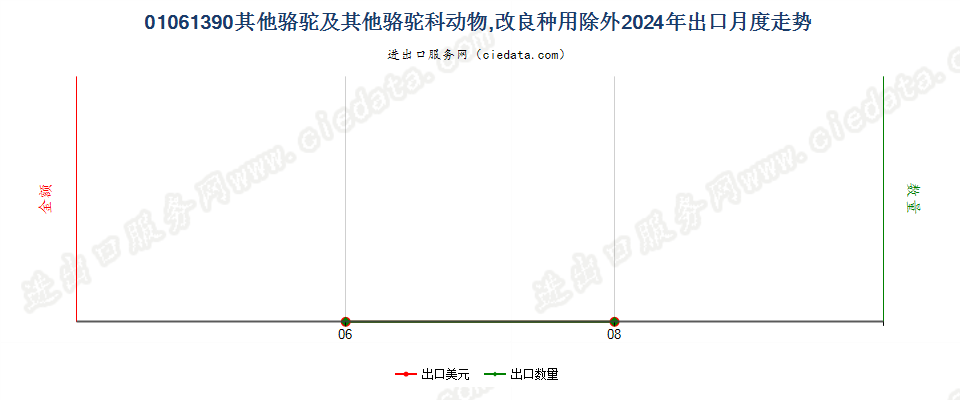 01061390其他骆驼及其他骆驼科动物,改良种用除外出口2024年月度走势图