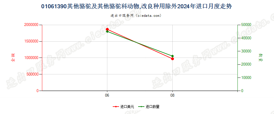 01061390其他骆驼及其他骆驼科动物,改良种用除外进口2024年月度走势图