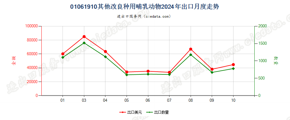 01061910其他改良种用哺乳动物出口2024年月度走势图