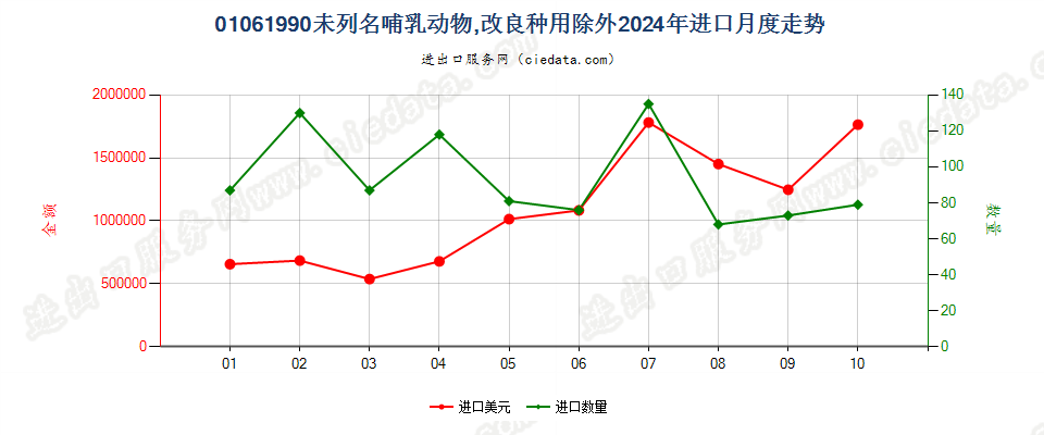 01061990未列名哺乳动物,改良种用除外进口2024年月度走势图