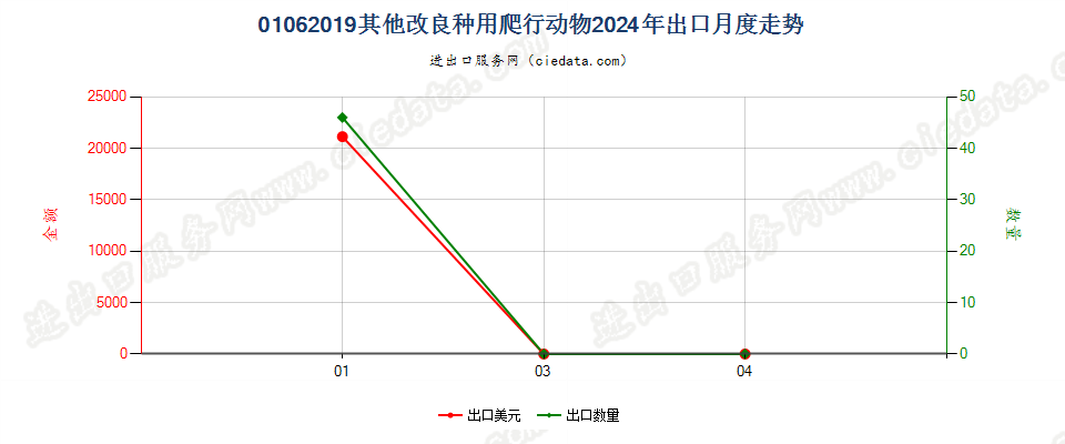 01062019其他改良种用爬行动物出口2024年月度走势图