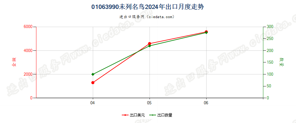 01063990未列名鸟出口2024年月度走势图