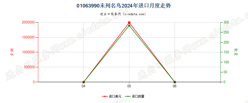 01063990未列名鸟进口2024年月度走势图