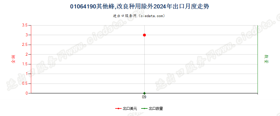 01064190其他蜂,改良种用除外出口2024年月度走势图