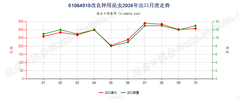 01064910改良种用昆虫出口2024年月度走势图