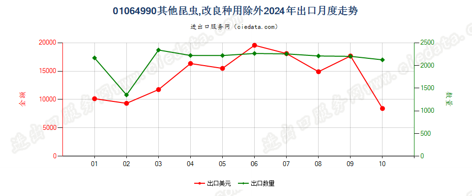 01064990其他昆虫,改良种用除外出口2024年月度走势图