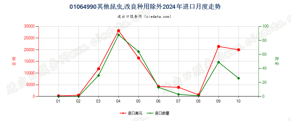 01064990其他昆虫,改良种用除外进口2024年月度走势图