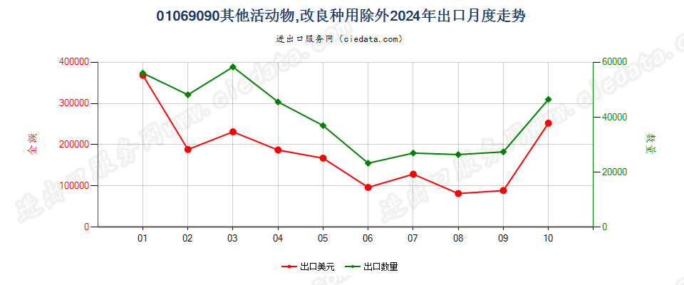 01069090其他活动物,改良种用除外出口2024年月度走势图