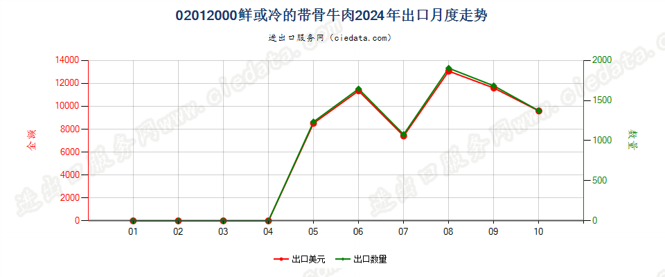 02012000鲜或冷的带骨牛肉出口2024年月度走势图