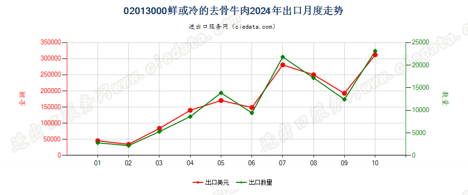 02013000鲜或冷的去骨牛肉出口2024年月度走势图