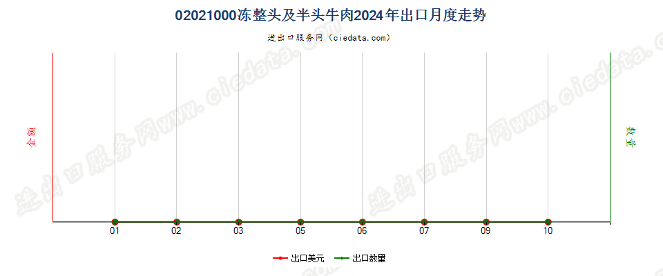 02021000冻整头及半头牛肉出口2024年月度走势图