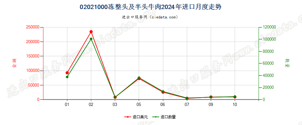 02021000冻整头及半头牛肉进口2024年月度走势图