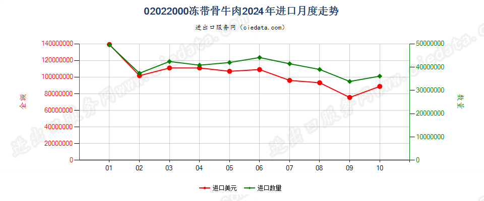 02022000冻带骨牛肉进口2024年月度走势图