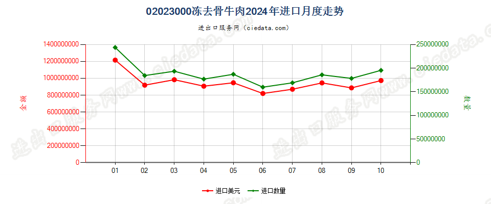 02023000冻去骨牛肉进口2024年月度走势图