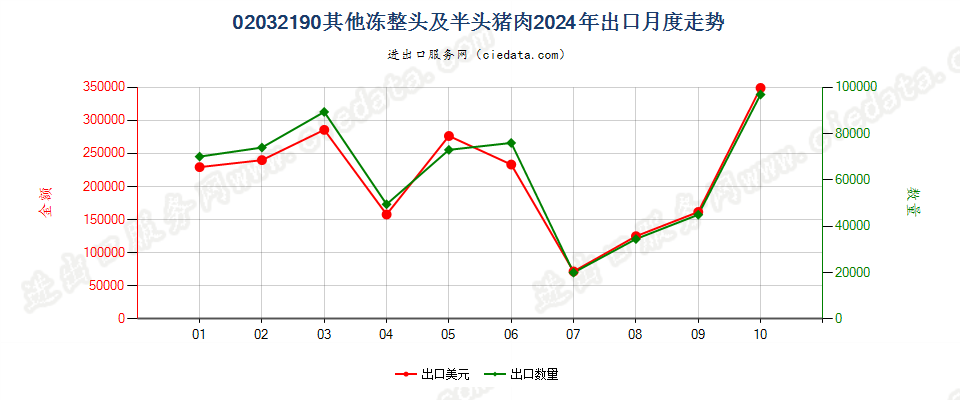 02032190其他冻整头及半头猪肉出口2024年月度走势图