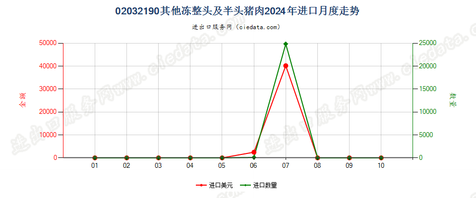 02032190其他冻整头及半头猪肉进口2024年月度走势图