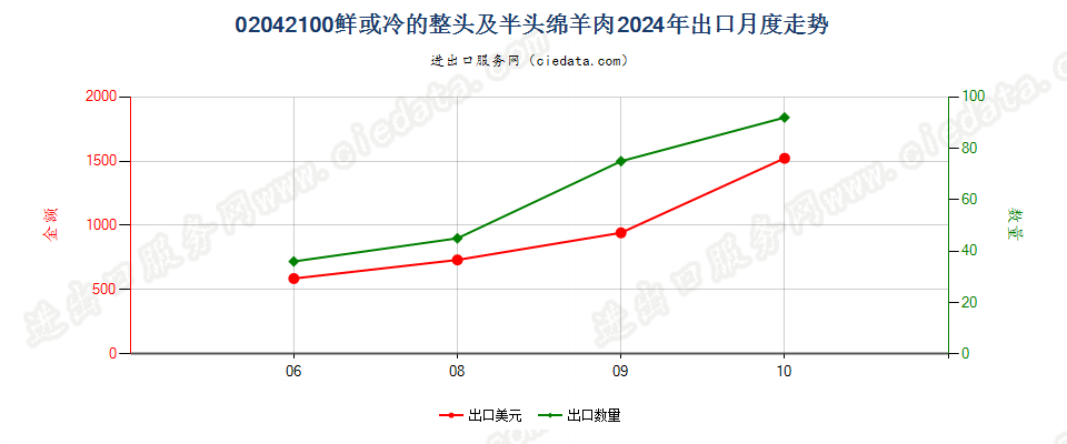 02042100鲜或冷的整头及半头绵羊肉出口2024年月度走势图