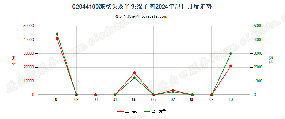 02044100冻整头及半头绵羊肉出口2024年月度走势图