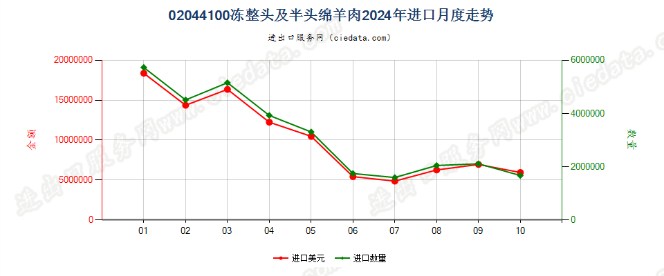 02044100冻整头及半头绵羊肉进口2024年月度走势图