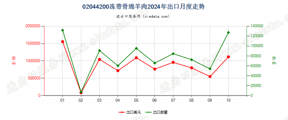 02044200冻带骨绵羊肉出口2024年月度走势图