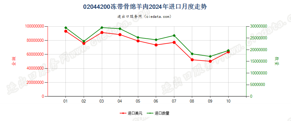 02044200冻带骨绵羊肉进口2024年月度走势图