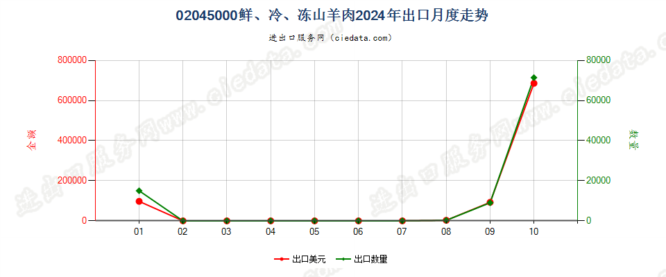 02045000鲜、冷、冻山羊肉出口2024年月度走势图