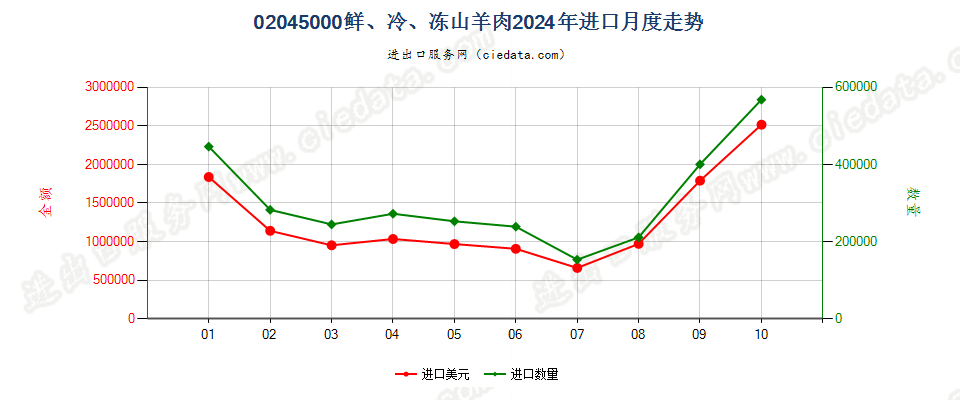 02045000鲜、冷、冻山羊肉进口2024年月度走势图