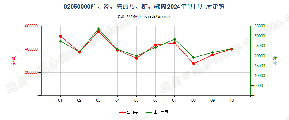 02050000鲜、冷、冻的马、驴、骡肉出口2024年月度走势图