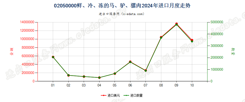 02050000鲜、冷、冻的马、驴、骡肉进口2024年月度走势图