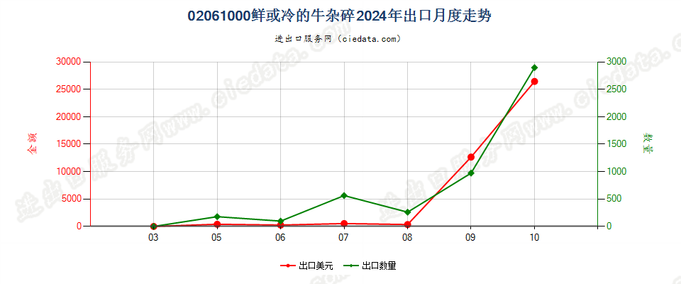 02061000鲜或冷的牛杂碎出口2024年月度走势图