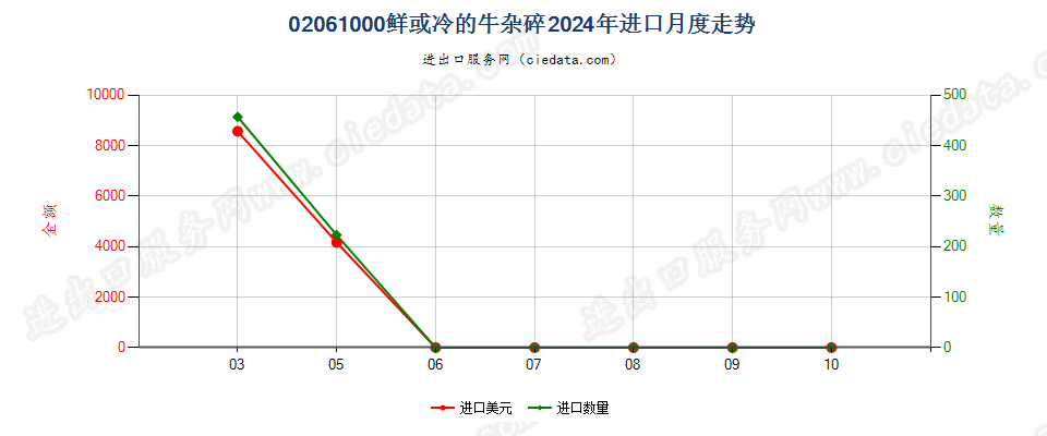 02061000鲜或冷的牛杂碎进口2024年月度走势图