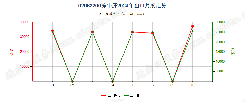 02062200冻牛肝出口2024年月度走势图