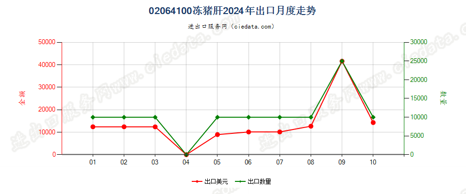 02064100冻猪肝出口2024年月度走势图