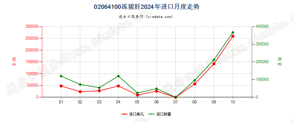 02064100冻猪肝进口2024年月度走势图