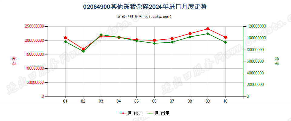 02064900其他冻猪杂碎进口2024年月度走势图