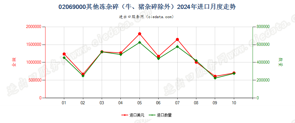 02069000其他冻杂碎（牛、猪杂碎除外）进口2024年月度走势图